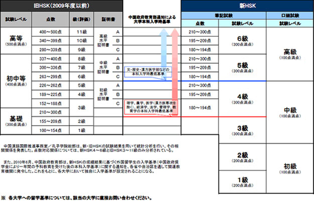 新旧HSK難易度比較