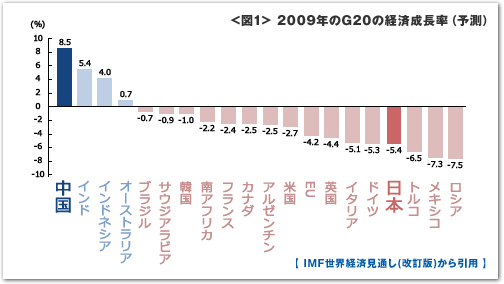 2009年のG20の経済成長率(予測)