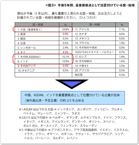 今後5年間、最重要拠点として位置付けている国・地域