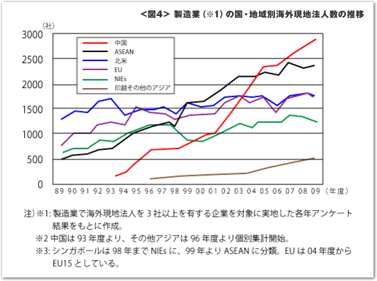 製造業の国・地域別海外現地法人数の推移