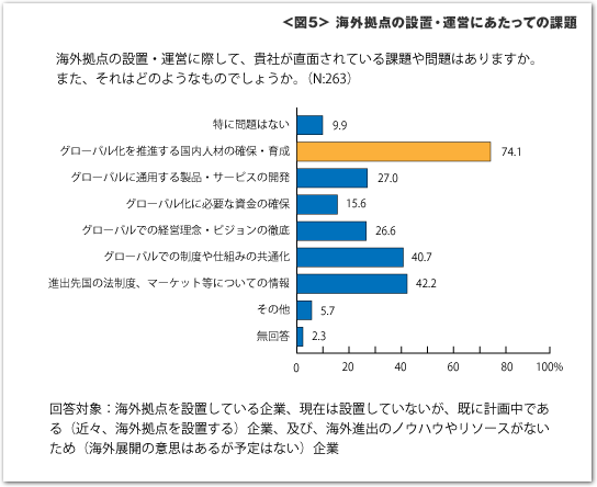 海外拠点の設置・運営にあたっての課題