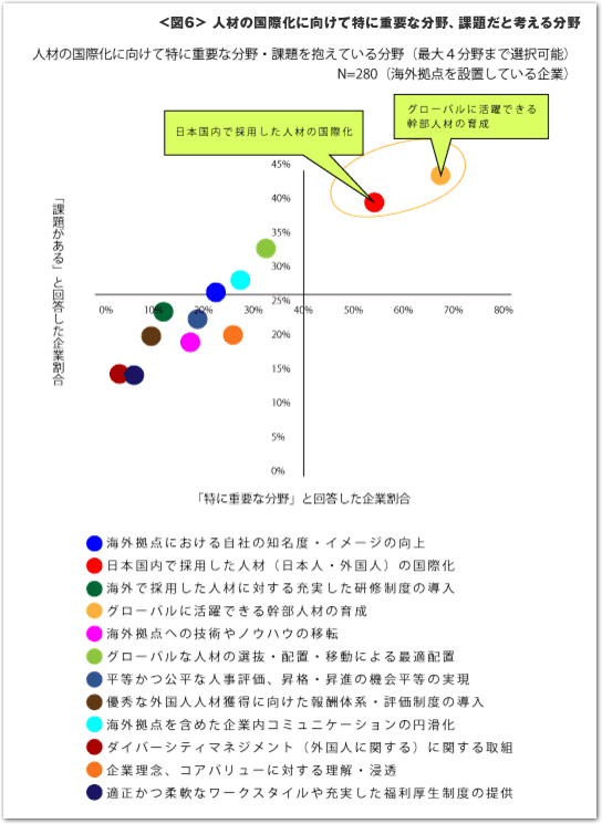 人材の国際化に向けて特に重要な分野、課題だと考える分野