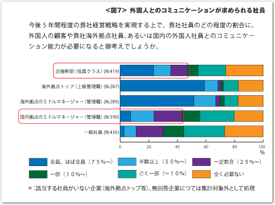 外国人とのコミュニケーションが求められる社員