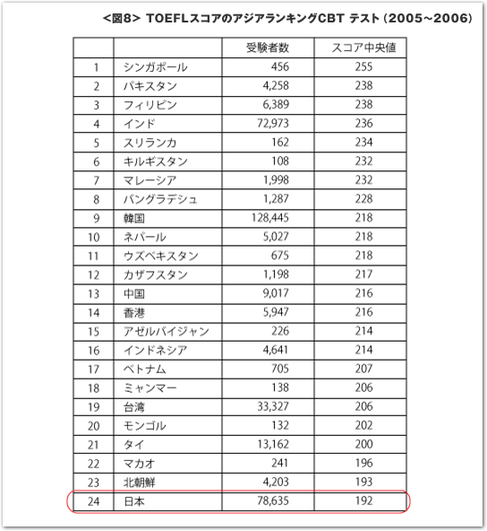 TOEFLスコアのアジアランキングCBTテスト(2005~2006)