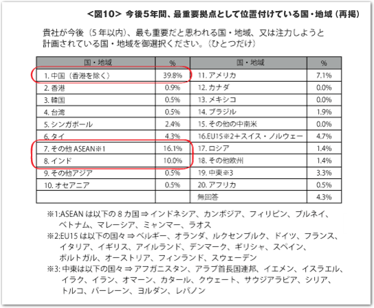 今後5年間、最重要拠点として位置付けしている国・地域