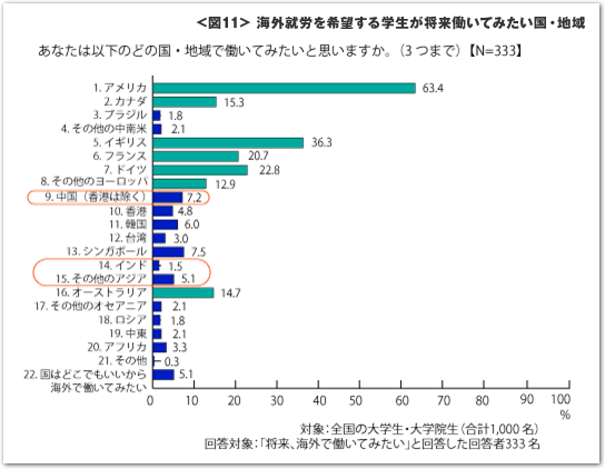 海外就労を希望する学生が将来働いてみたい国・地域