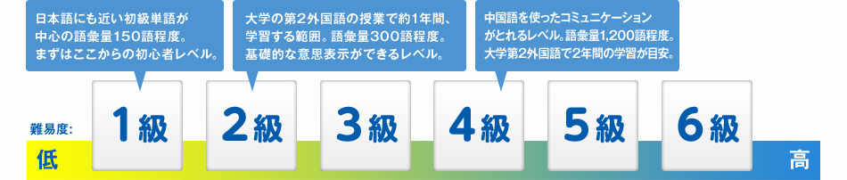 HSK級別レベル