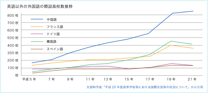 学校現場での中国語学習の広がり