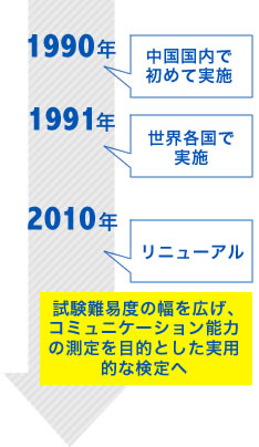 HSK開発の歴史