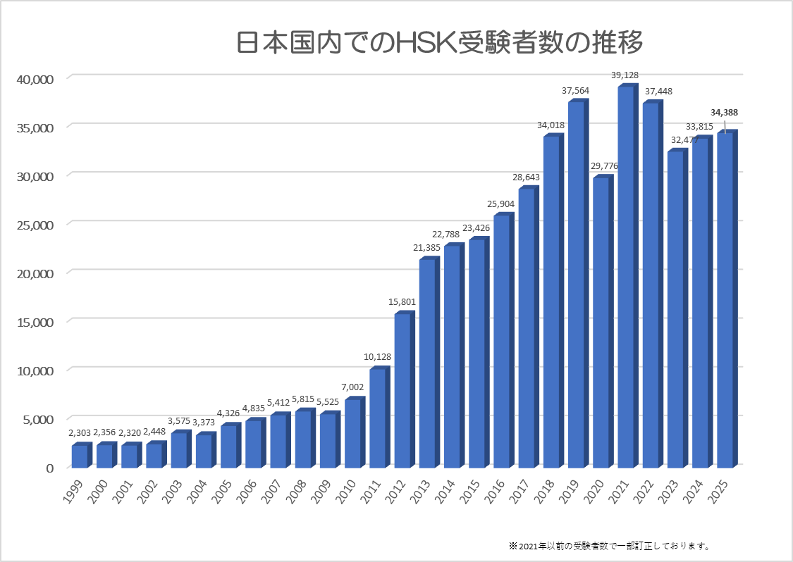 HSK受験者数推移グラフ